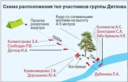 Перевал дятлова схема расположения найденных Действие непреодолимой силы и гибель группы Игоря Дятлова в свете иного восприят