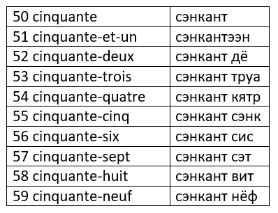 Перевод по французскому по фото бесплатно Счет по-французски с аудио и транскрибцией. Все цифры от 0 до 2017 - polyglot-pr