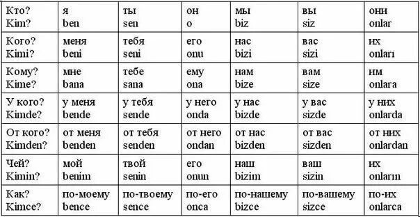 Перевод с турецкого языка по фото Притяжательные местоимения в турецком языке: 7 тыс изображений найдено в Яндекс.