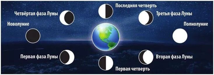Первая четверть луны фото 5_класс "Влияние космоса на Землю и жизнь людей"