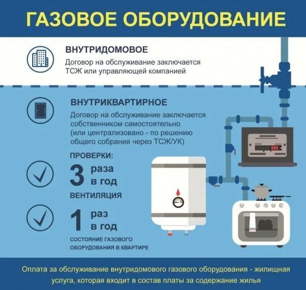 Первая категория подключения газа В какие сроки устраняют утечки газа