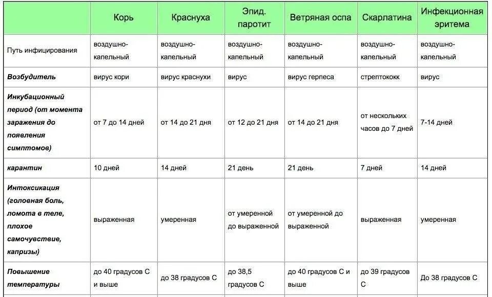 Первая стадия ветрянки у детей фото Кишечная инфекция инкубационный период заразности