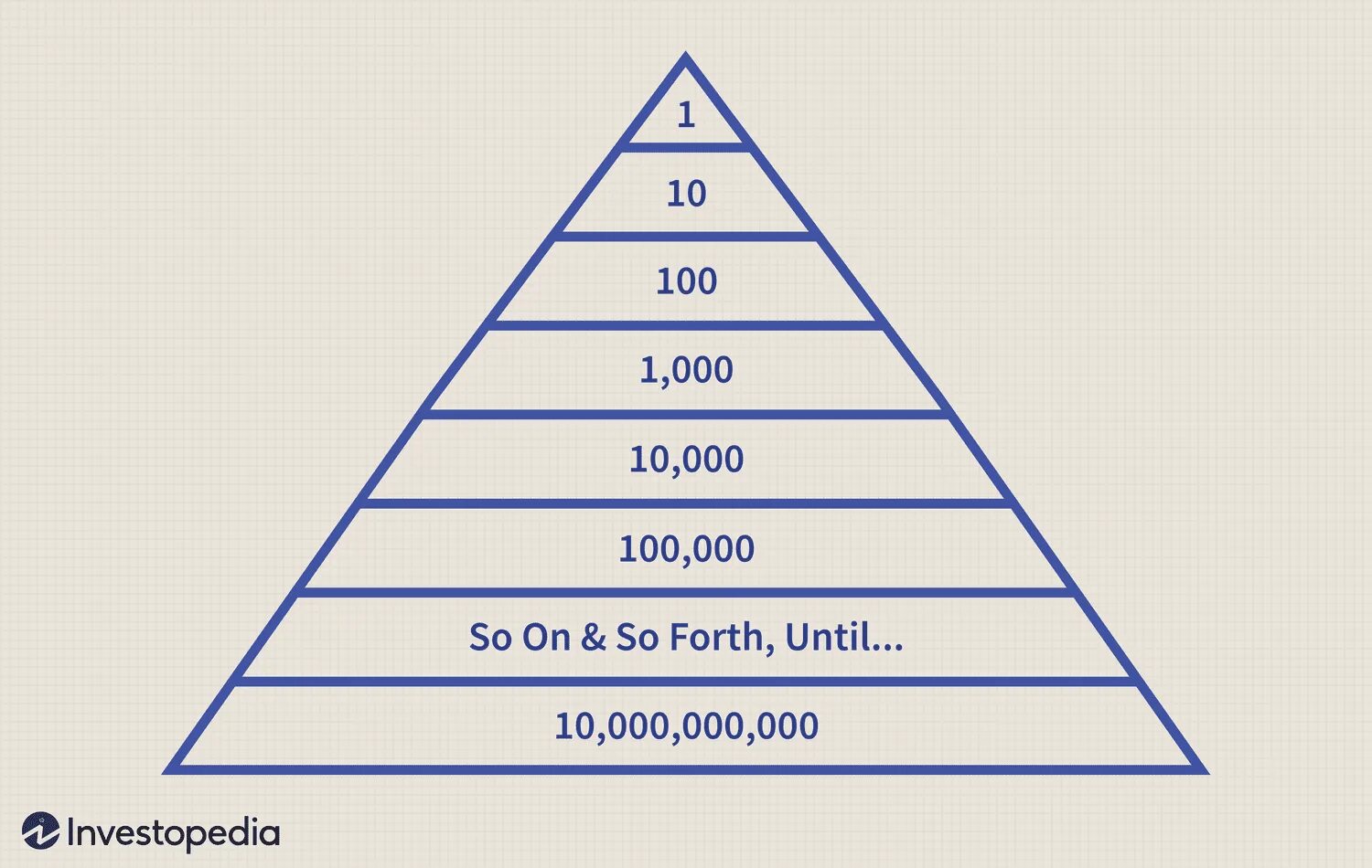 Пирамидальная схема фото What Is a Pyramid Scheme? How Does It Work?