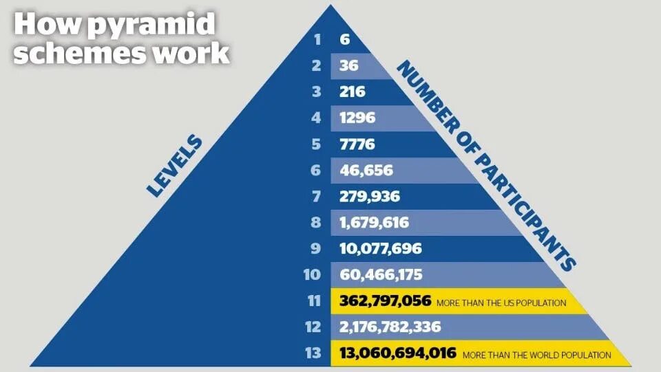 Пирамидальная схема фото Watch out for scams: Effects of Crypto Pyramids on the Industry