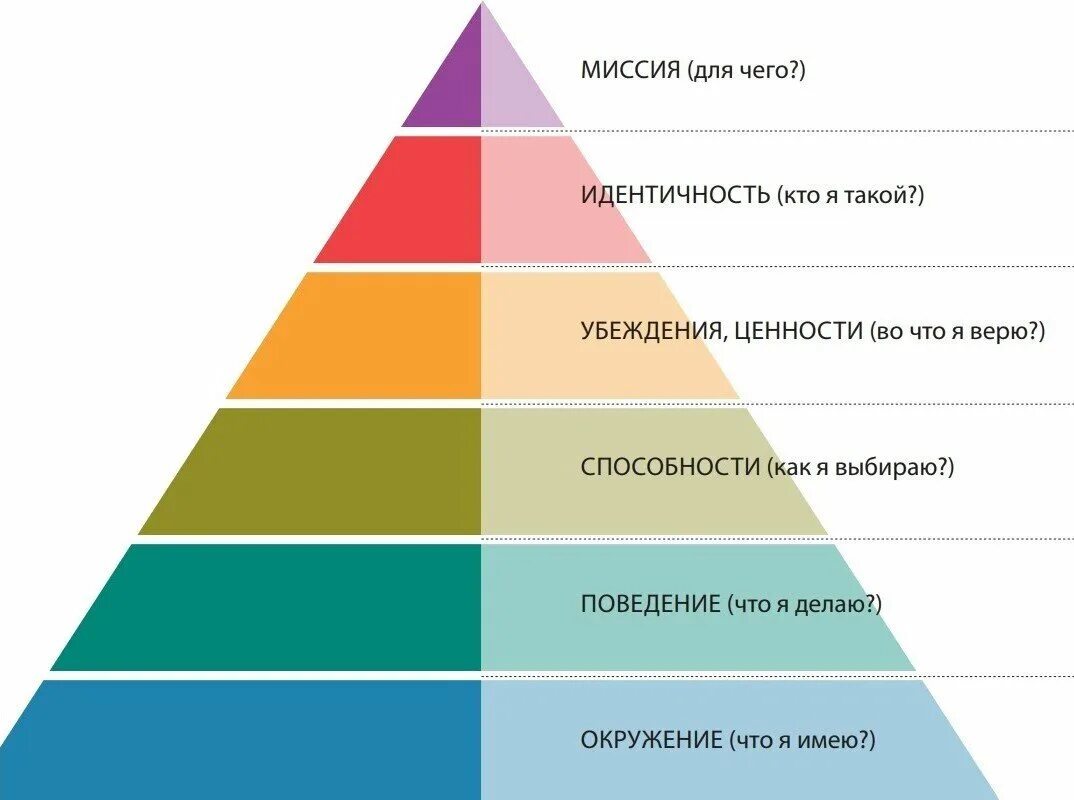 Пирамиды дилтса пример купить дом ПИРАМИДА ДИЛТСА ИЛИ ПОЧЕМУ Я ЖИВУ ИМЕННО ТАК? На ладони Дзен