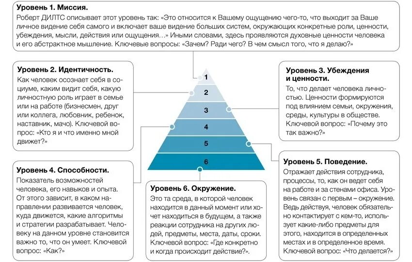 Пирамиды дилтса пример купить дом Картинки ПИРАМИДА ДИЛТСА