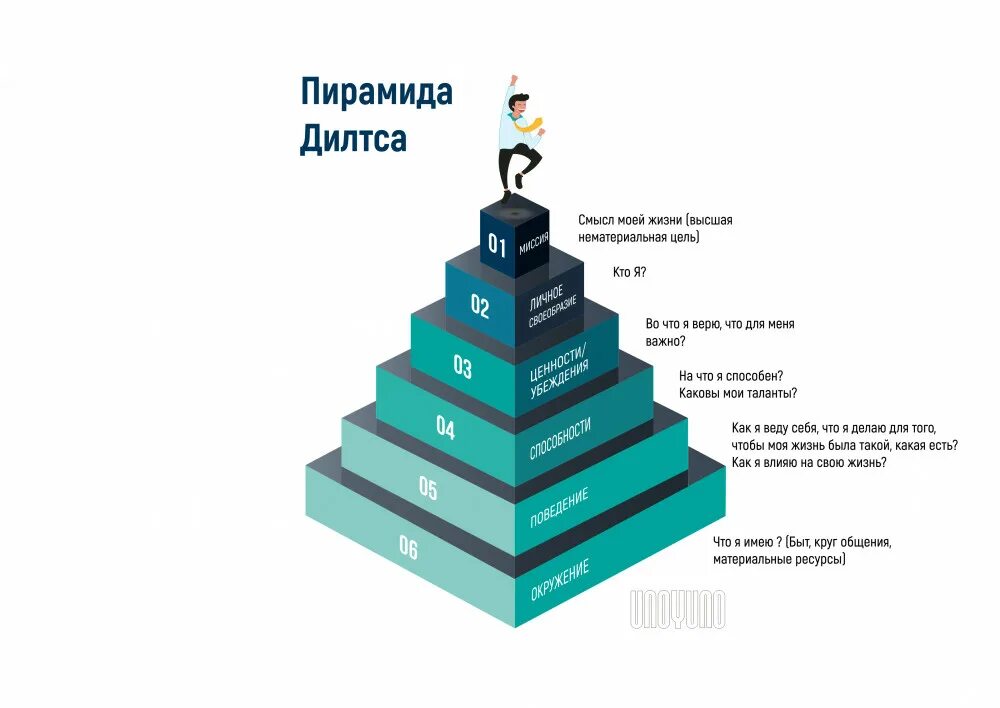 Пирамиды дилтса пример купить дом 77 вопросов способствующие созданию личного бренда