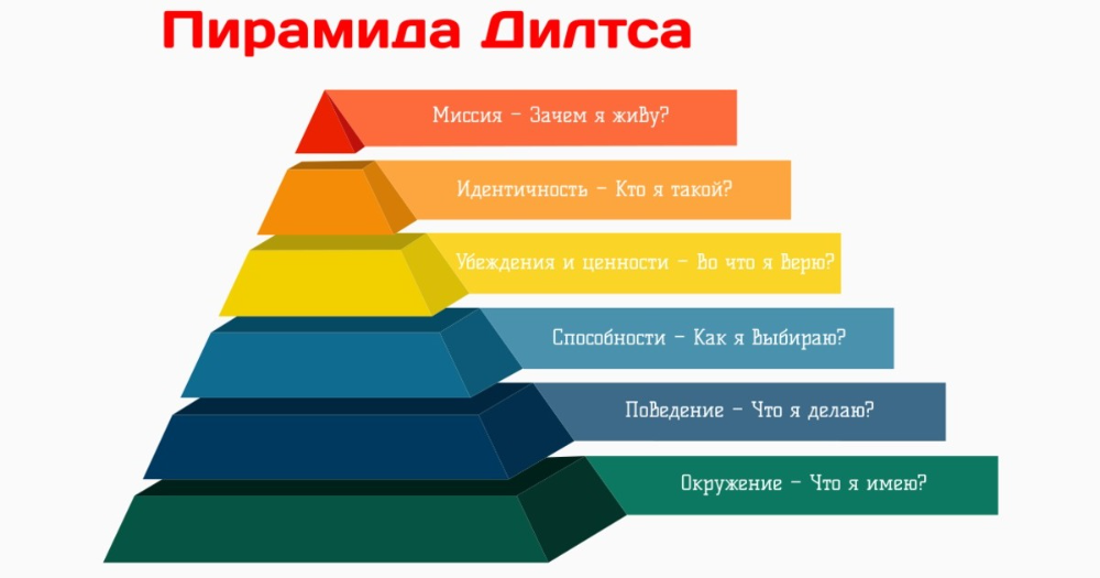 Пирамиды дилтса пример купить дом Техника вопросов по пирамиде Дилтса в коучинге НЛП на примерах. Инструкция как п