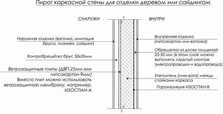 Пирог каркасной стены фото Правильный пирог каркасной стены