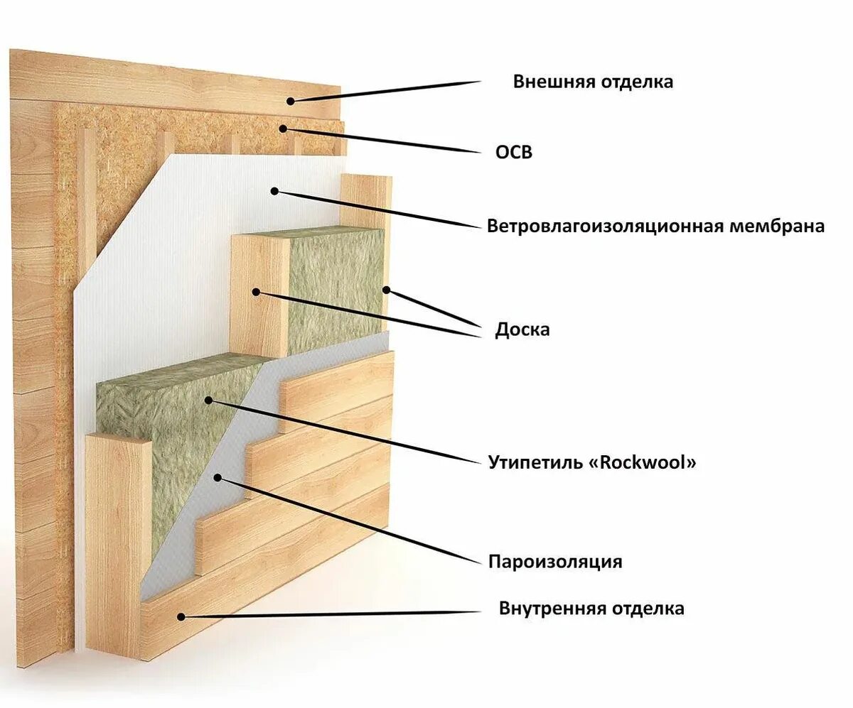 Пирог каркасной стены фото Как установить каркасные стены на фундамент? Ремонтодел и самострой Дзен