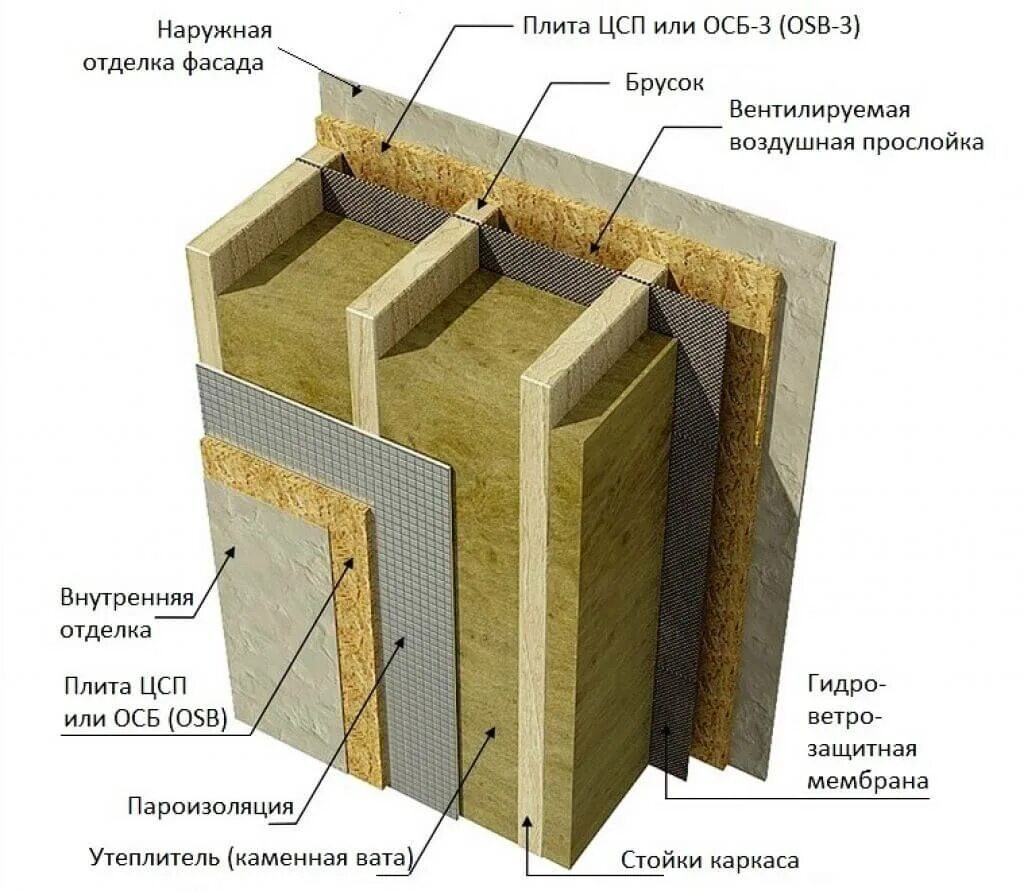 Пирог каркасной стены фото Дома из бруса или каркасные дома, что лучше выбрать?