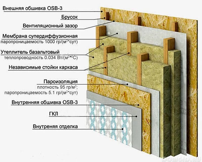 Пирог каркасной стены фото Проекты каркасных домов: фото и особенности строительства Информационные статьи 
