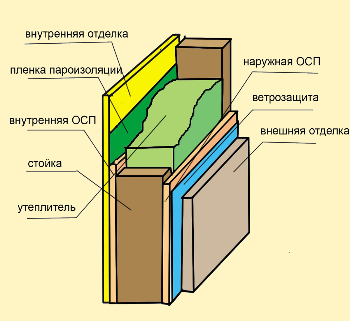 Пирог каркасной стены фото Какие ошибки важно не допускать при утеплении дома PoweredHouse Дзен