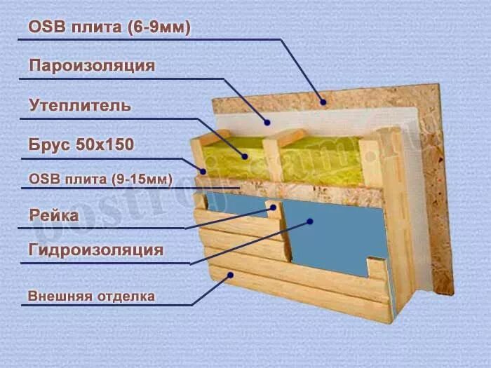 Пирог каркасной стены фото Схема стены каркасного дома в разрезе Каркасные дома, Каркасный дом, Дом