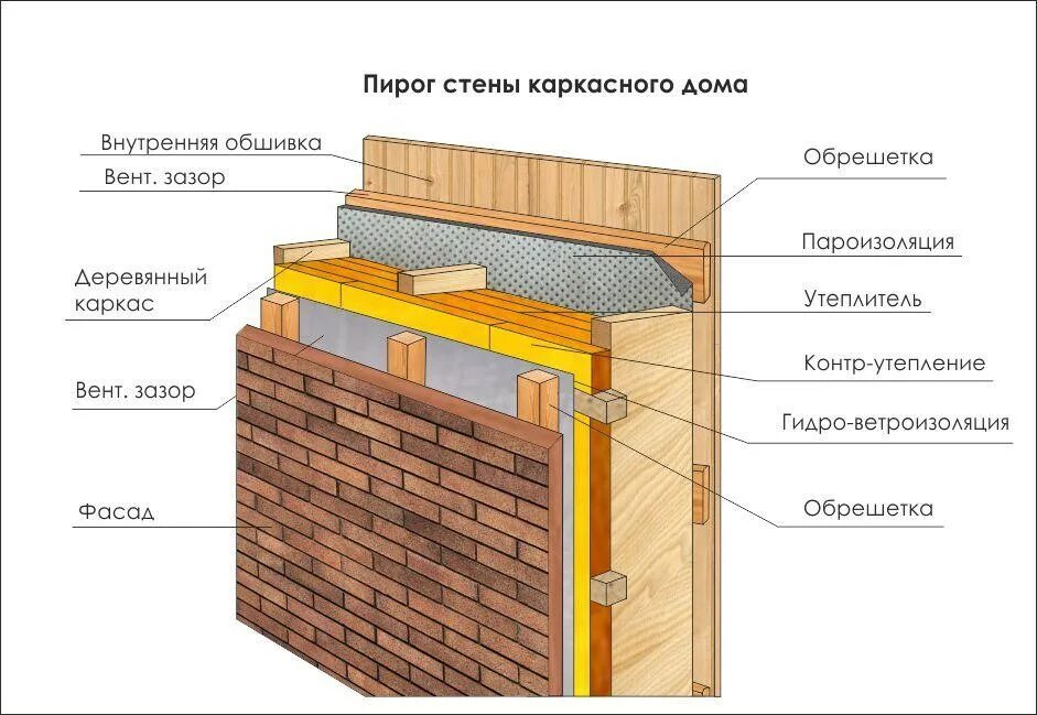 Пирог каркасной стены фото Технология строительства каркасного дома
