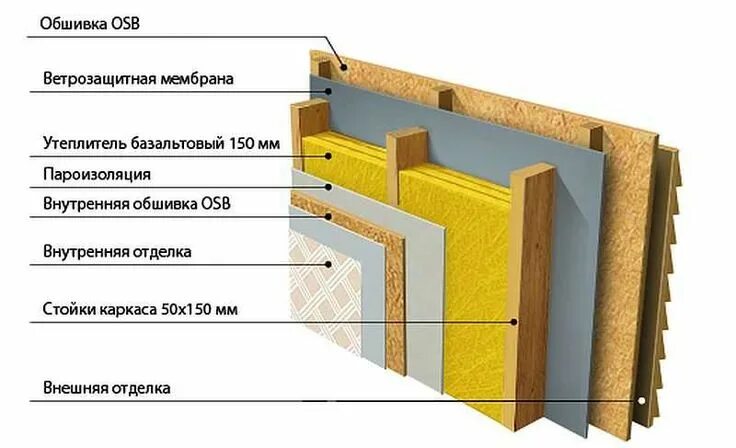 Пирог каркасной стены фото Каркасный дом своими руками: пошаговая инструкция Внешний вид загородного дома, 