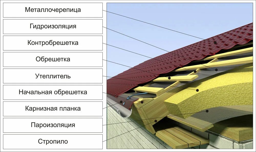 Пирог кровли фото Ошибки при обустройстве металлической листовой кровли - блог компании Krovelson.