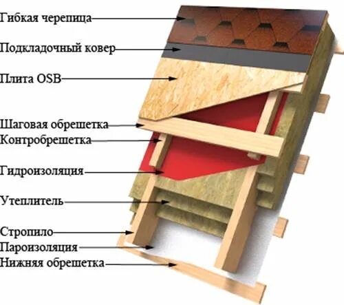 Пирог кровли фото Кровельный пирог под мягкую кровлю. Как устроить? - VALLES.RU