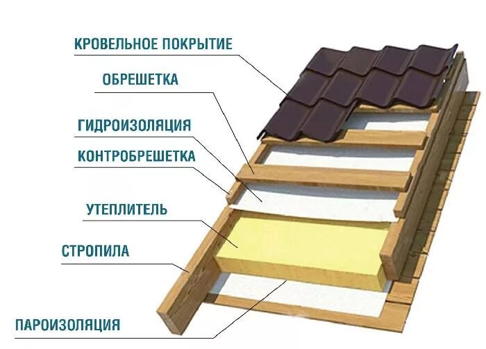 Пирог кровли фото Купить элементы кровли от производителя
