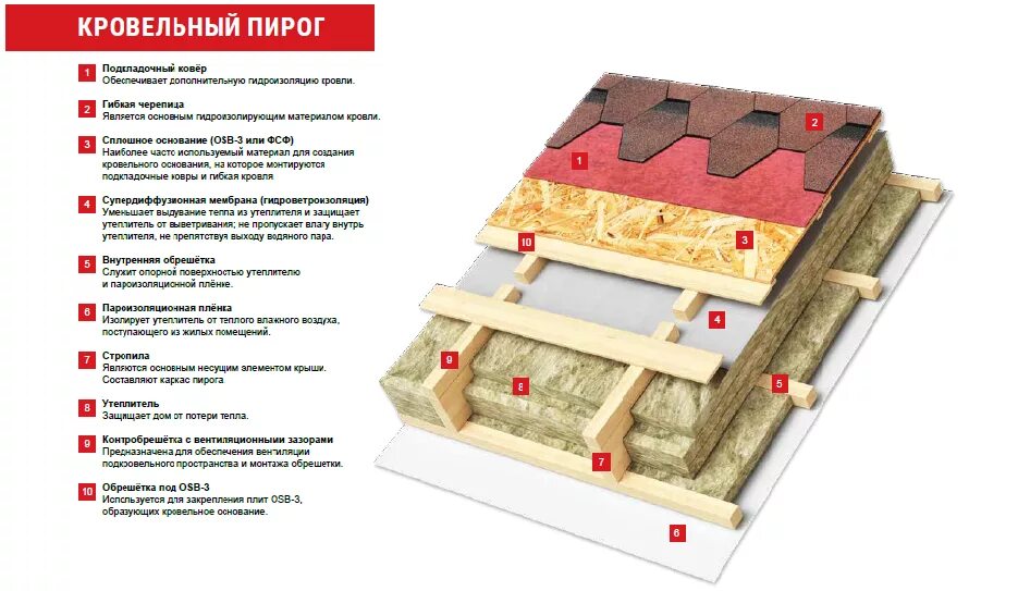 Пирог кровли фото Мягкая кровля для крыши - виды, особенности, преимущества и недостатки, структур