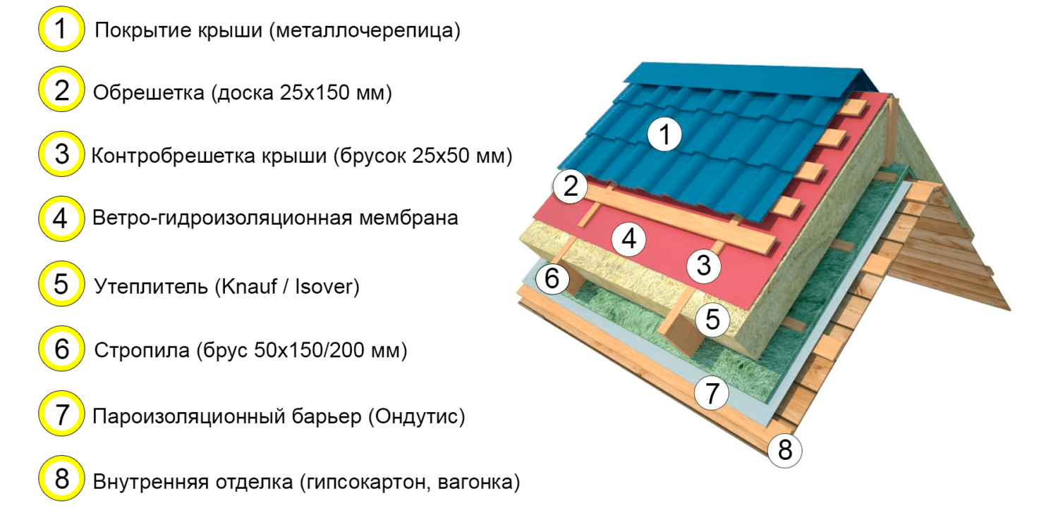 Пирог кровли фото Проект дачного дома "Универсал" в Самаре - Domik163.ru