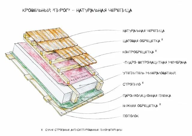 Пирог крыши фото Монтаж керамической и минеральной черепицы: подробная инструкция, видео