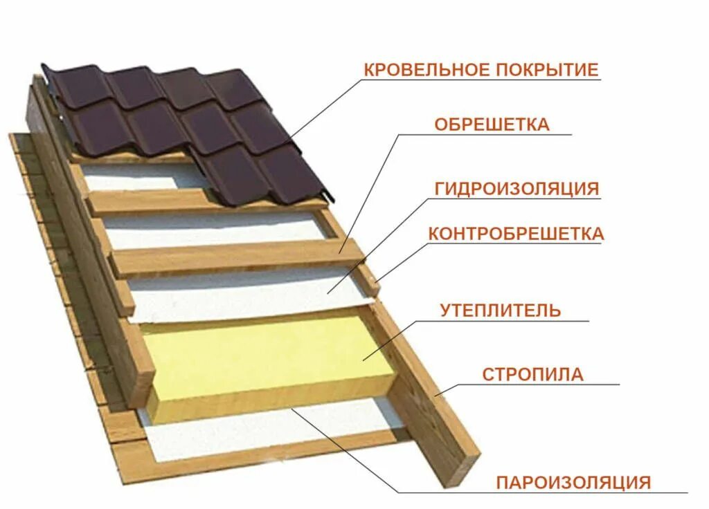 Пирог крыши фото Как выполняется монтаж крыши - устройство и монтаж кровли