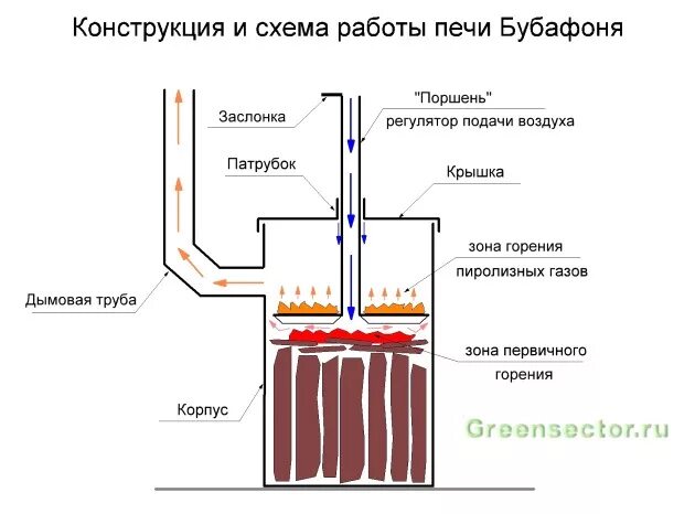 Пиролизная печь своими руками чертежи Печь в мастерскую из газовых баллонов( по принципу Бубафоня) - DRIVE2