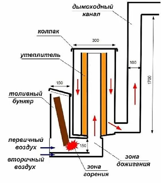 Пиролизная печь своими руками чертежи Схема движения потоков газов в печи-ракете Ракетные печи, Ракеты своими руками, 