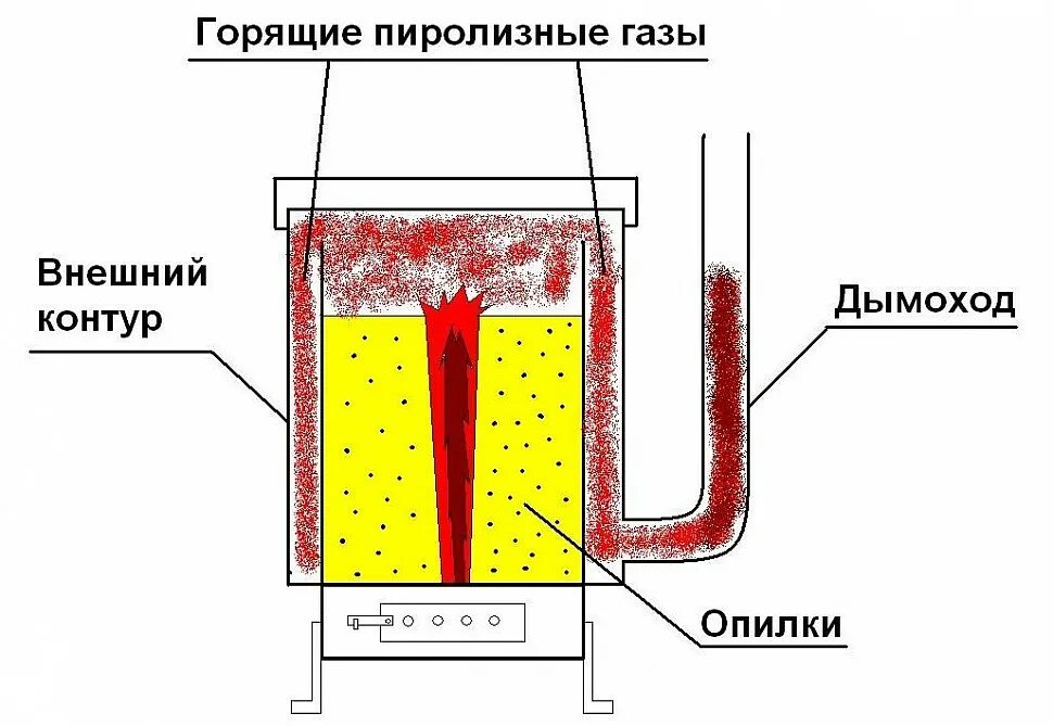 Пиролизная печь своими руками чертежи Как собрать печь на опилках для дома или дачи своими руками