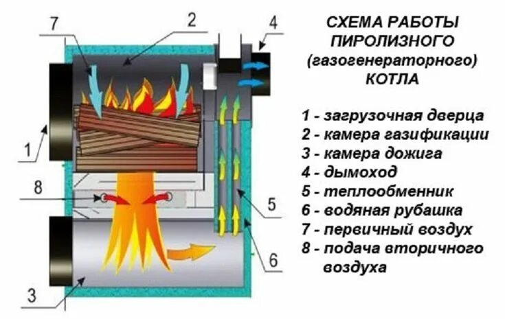 Пиролизная печь своими руками чертежи и принцип Пиролизный котел своими руками: принцип работы и чертежи, пошаговая инструкция, 