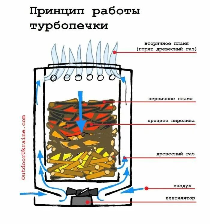 Пиролизная печь своими руками чертежи и принцип Пин на доске Secondary combustion portable stoves. Походные печки вторичного сго