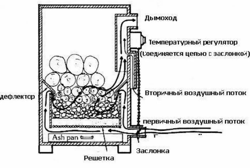 Пиролизная печь своими руками чертежи и принцип Газогенератор на дровах своими руками: как сделать для отопления дома, устройств
