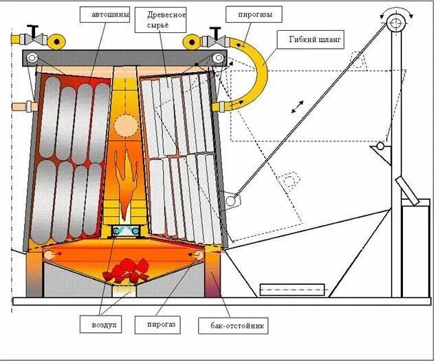 Пиролизная печь своими руками чертежи и принцип Mobile Pyrolysis Plant to produce charcoal, birch tar, tar, tire recycling. BioE