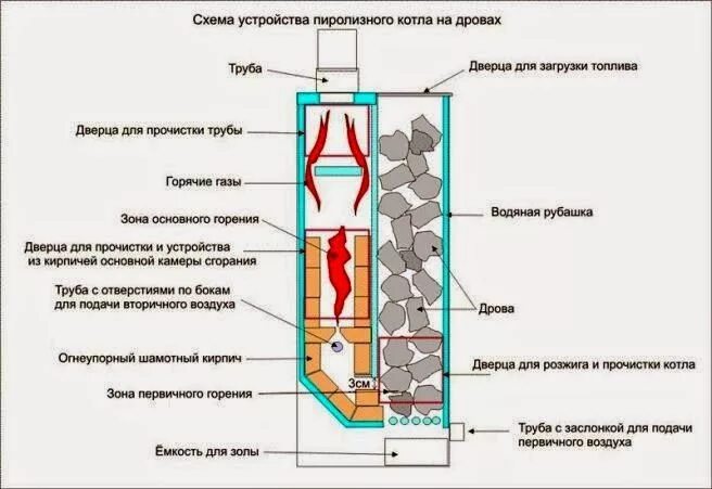 Пиролизная печь своими руками чертежи и принцип Пиролизный котел на дровах своими руками Печь, Котёл, Самодельные уличные печи