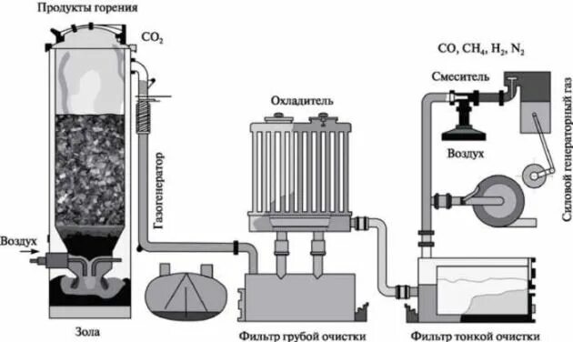 Пиролизная установка своими руками Газогенератор на дровах своими руками для дома и автомобиля: чертежи, схема, уст
