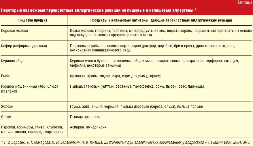 Пищевая аллергия как выглядит сыпь Под стекло № 4, 2008 #04/08 "Лечащий врач" - профессиональное медицинское издани