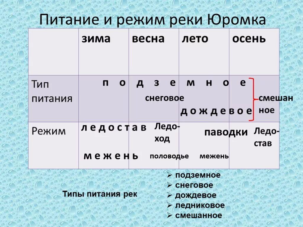 Питание реки фото Презентация "Реки. Режим и питание рек" (5 класс) по географии - скачать проект