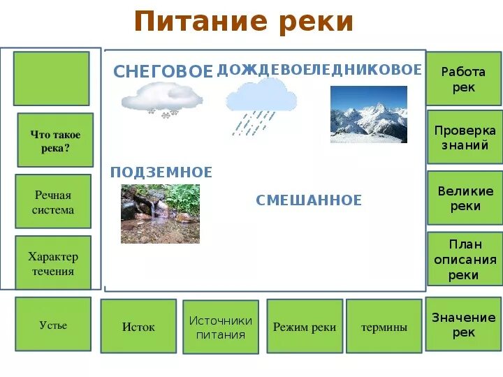 Питание реки фото Презентация "Реки"
