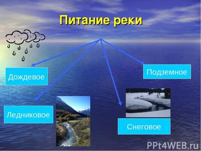 Питание реки фото Источники питания реки конго: найдено 89 картинок