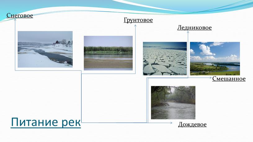Питание реки фото Картинки ПИТАНИЕ РЕКИ А Б В