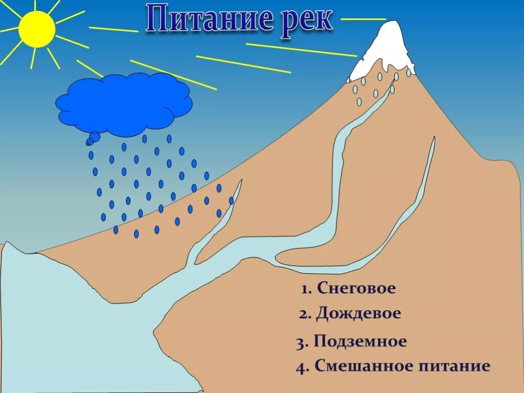 Питание реки фото Картинки ПИТАНИЕ РЕКИ А Б В