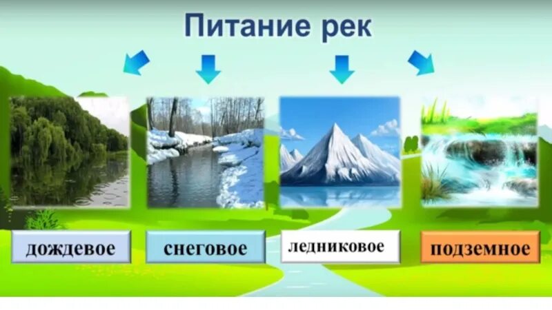Питание реки фото Картинки ПИТАНИЕ РЕКИ А Б В