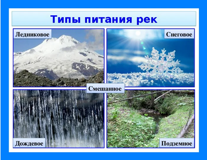 Питание реки фото Урок 6: Вода на Земле - 100urokov.ru