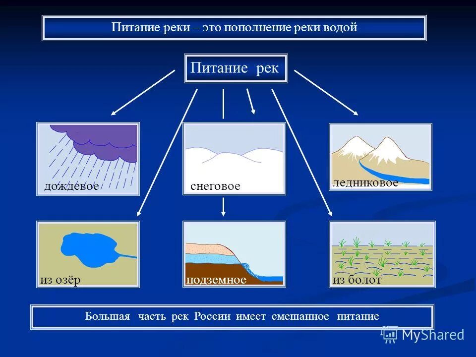 Питание реки фото Способы образования рек: найдено 69 изображений