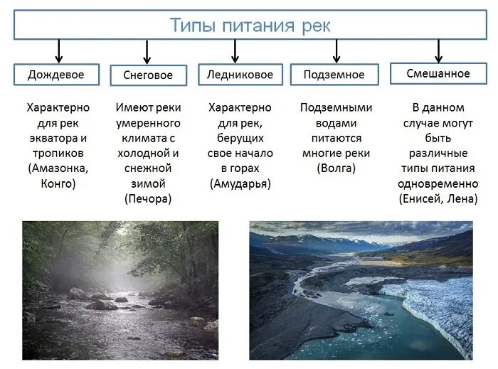 Питание реки фото Картинки ПИТАНИЕ РЕКИ А Б В