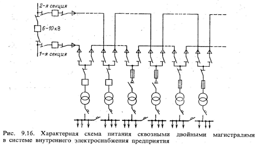 Питающая схема электрической сети 21 Характерные схемы электрических сетей внутреннего электроснабжения