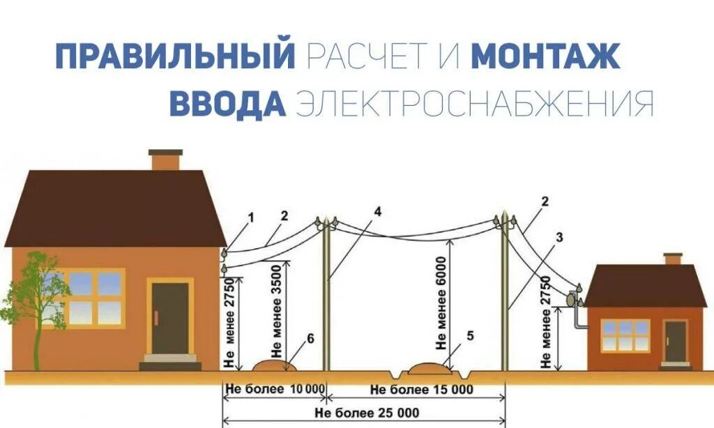План для подключения электричества на участок Ввод электропитания