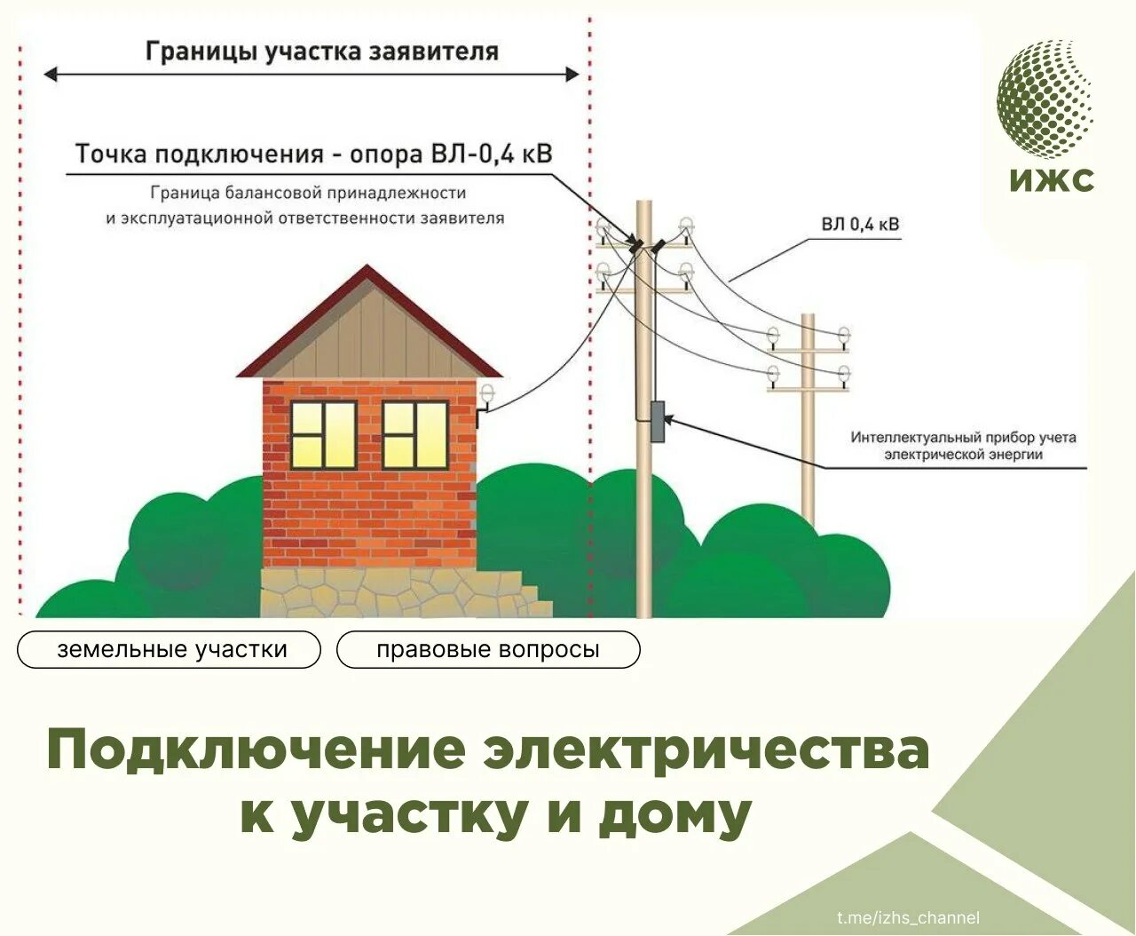 План технического подключения электричества к участку Коммуникации