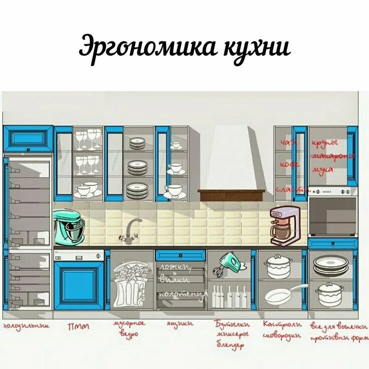 Планировка пространства кухни Дизайн интерьера Планировки on Instagram: "Эргономика кухни! Как спроектировать 